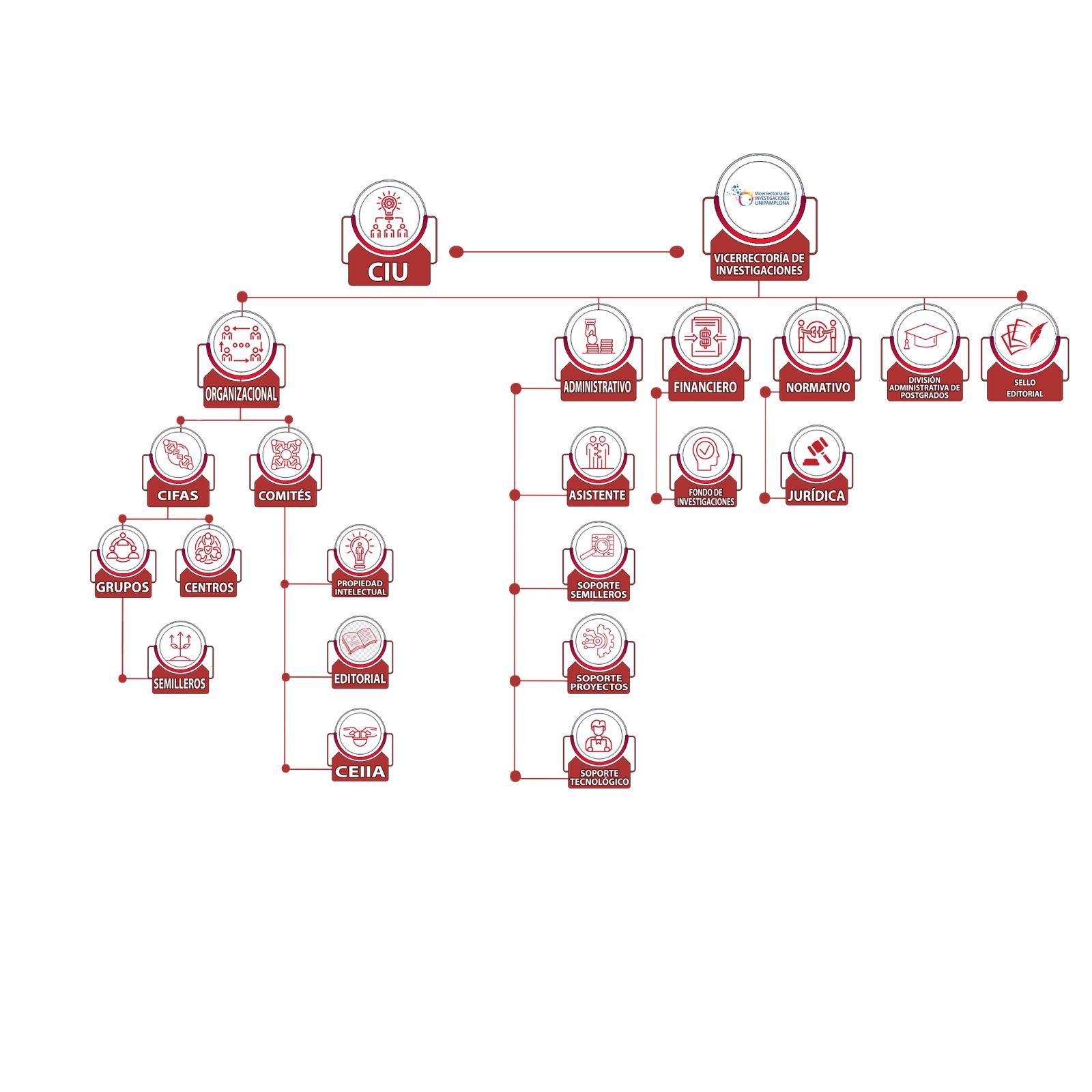 Organigrama
