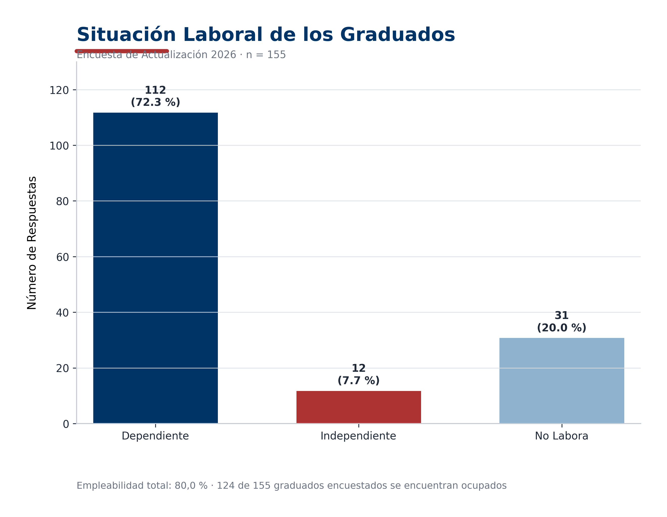 Situaci&oacute;n laboral de los graduados