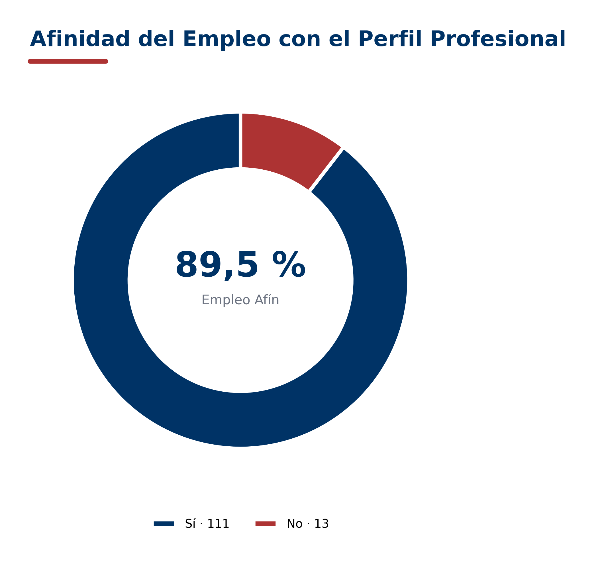 Afinidad del empleo con el perfil profesional