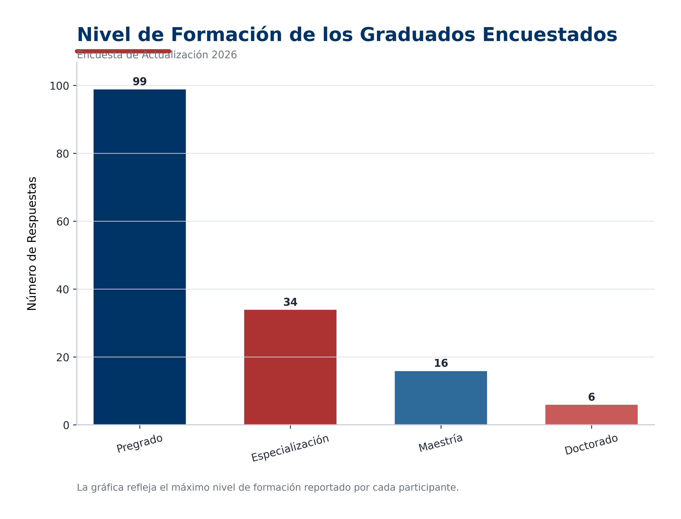 Nivel de formaci&oacute;n de los graduados