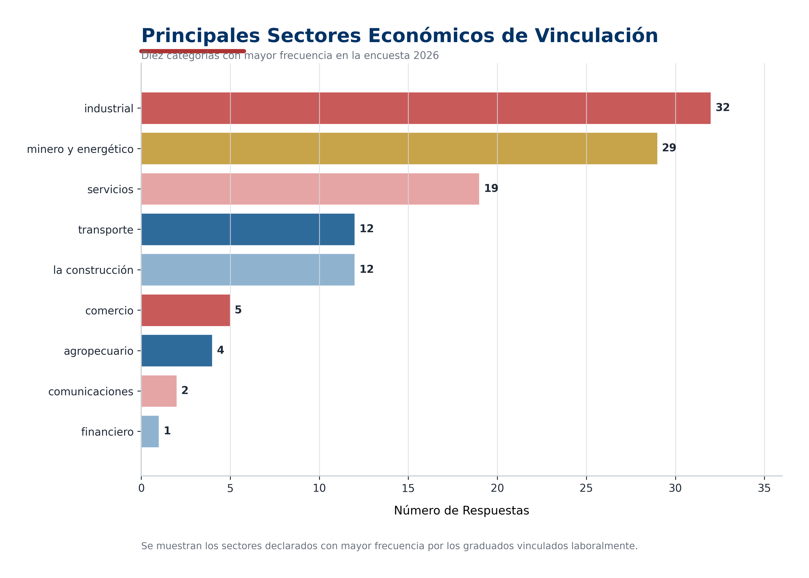 Principales sectores econ&oacute;micos de vinculaci&oacute;n