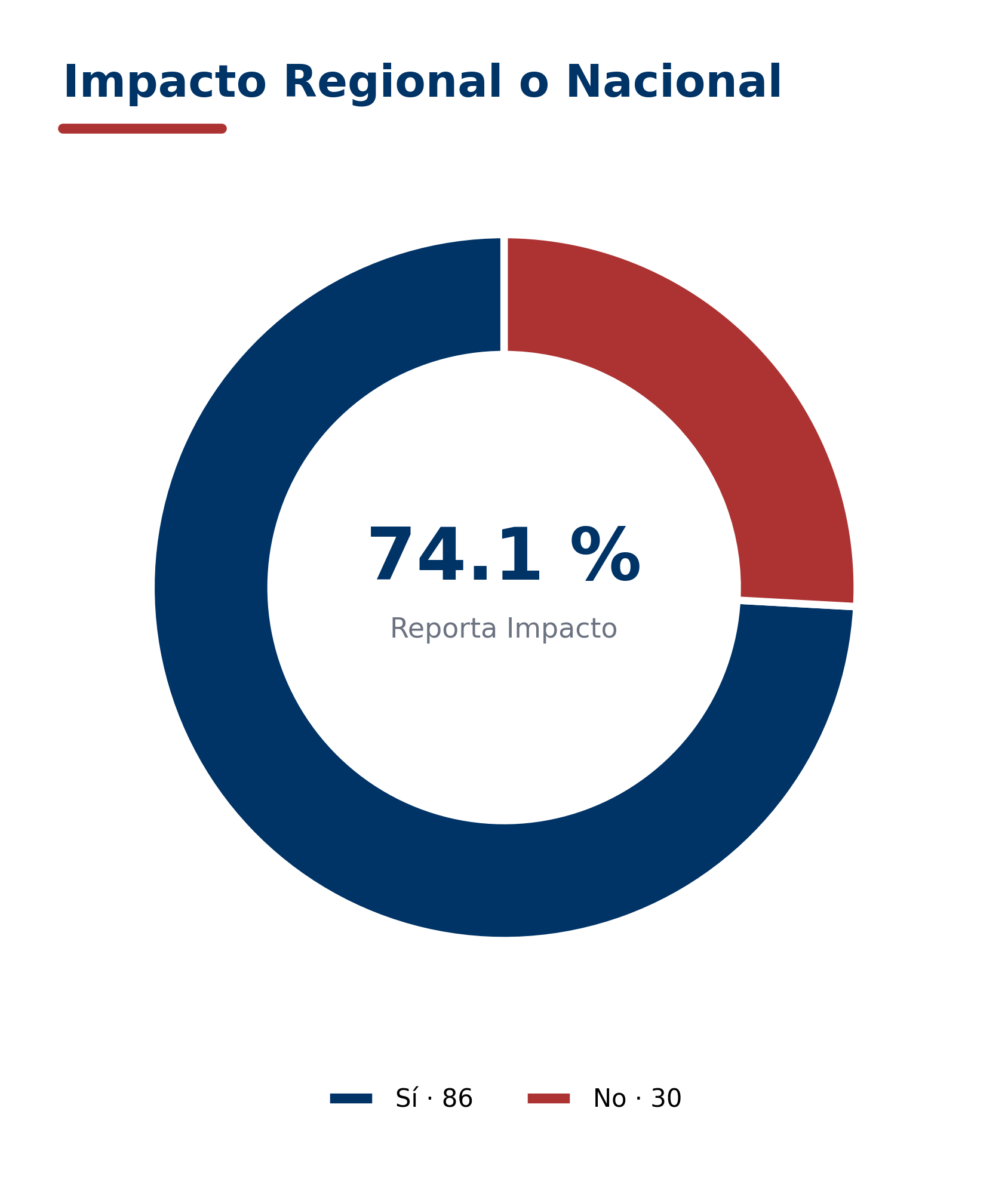 Impacto regional y nacional de los graduados