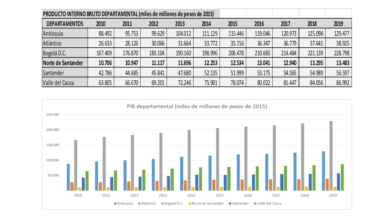 PIB REAL DEPARTAMENTAL 2010-2019