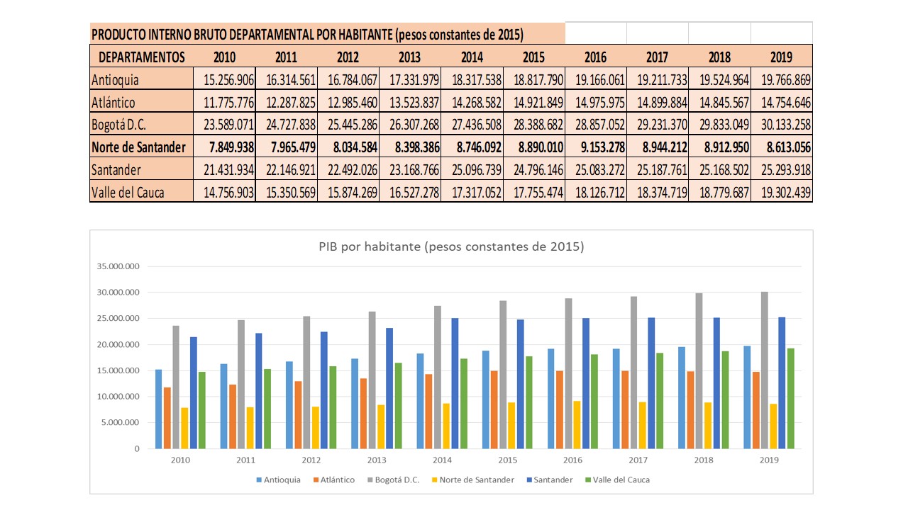 PIB POR HABITANTE 2010-2019