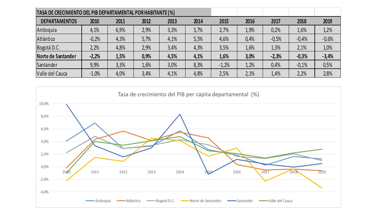 TASA DE CRECIMIENTO PIB PER CÁPITA DEPARTAMENTAL