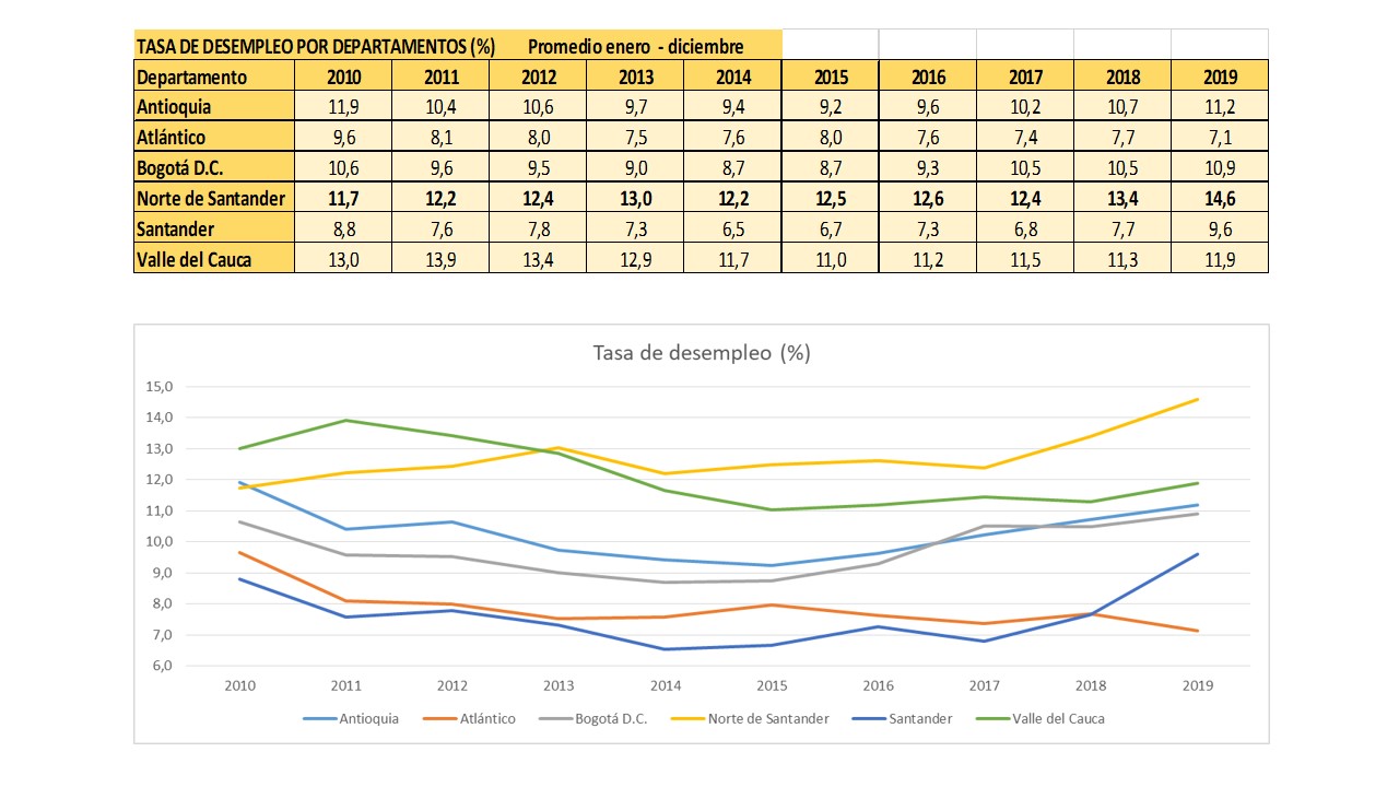 Tasa de desempleo departamental