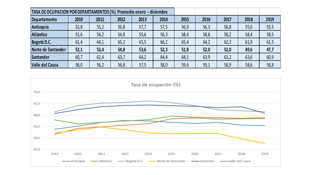 Tasa de ocupación departamental