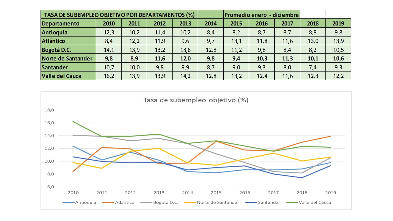 TASA DE SUBEMPLEO OBJETIVO DEPARTAMENTAL