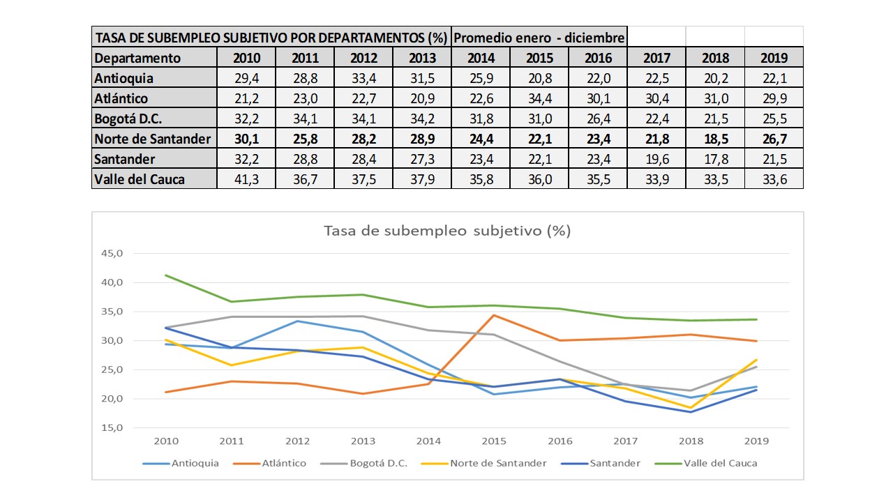 TASA DE SUBEMPLEO SUBJETIVO DEPARTAMENTAL