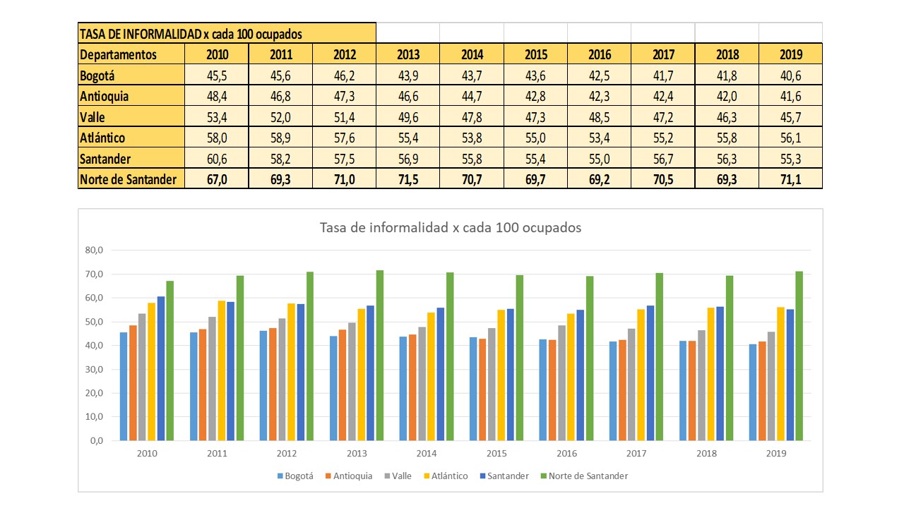 TASA DE INFORMALIDAD DEPARTAMENTAL POR 100 OCUPADOS