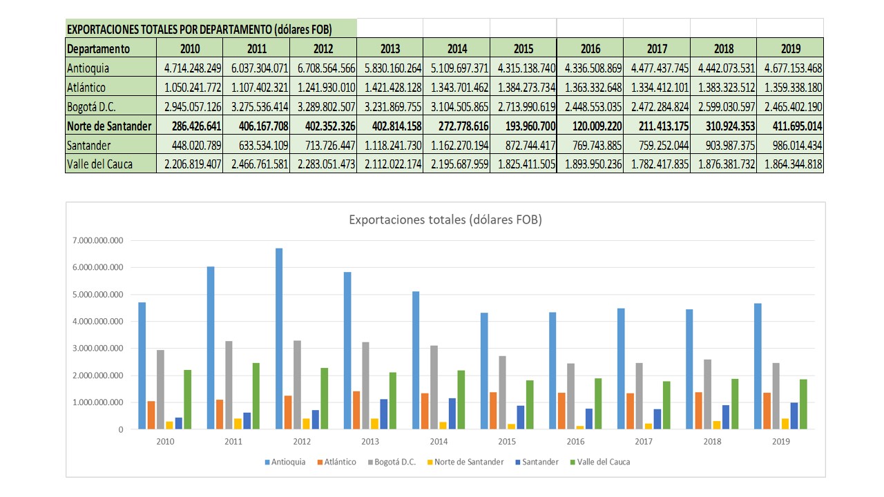 EXPORTACIONES TOTALES POR DEPARTAMENTO