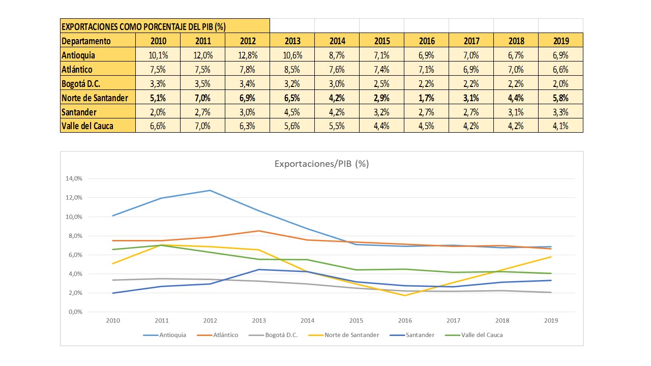 EXPORTACIONES COMO PORCENTAJE DEL PIB POR DEPARTAMENTO