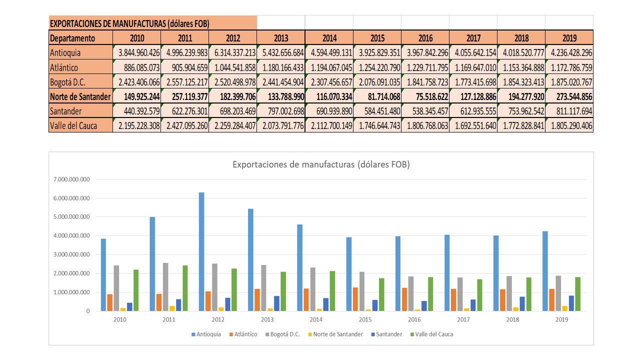 EXPORTACIONES DE MANUFACTURAS POR DEPARTAMENTO