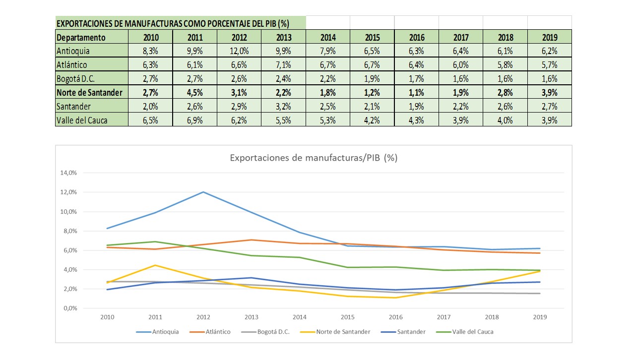 EXPORTACIONES DE MANUFACTURAS COMO PORCENTAJE DEL PIB POR DEPARTAMENTO