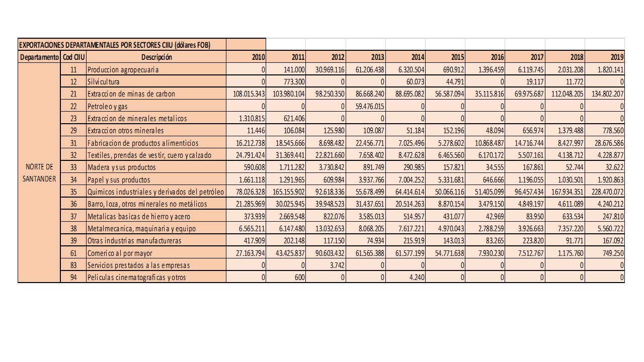 EXPORTACIONES POR SECTORES CIIU POR DEPARTAMENTO