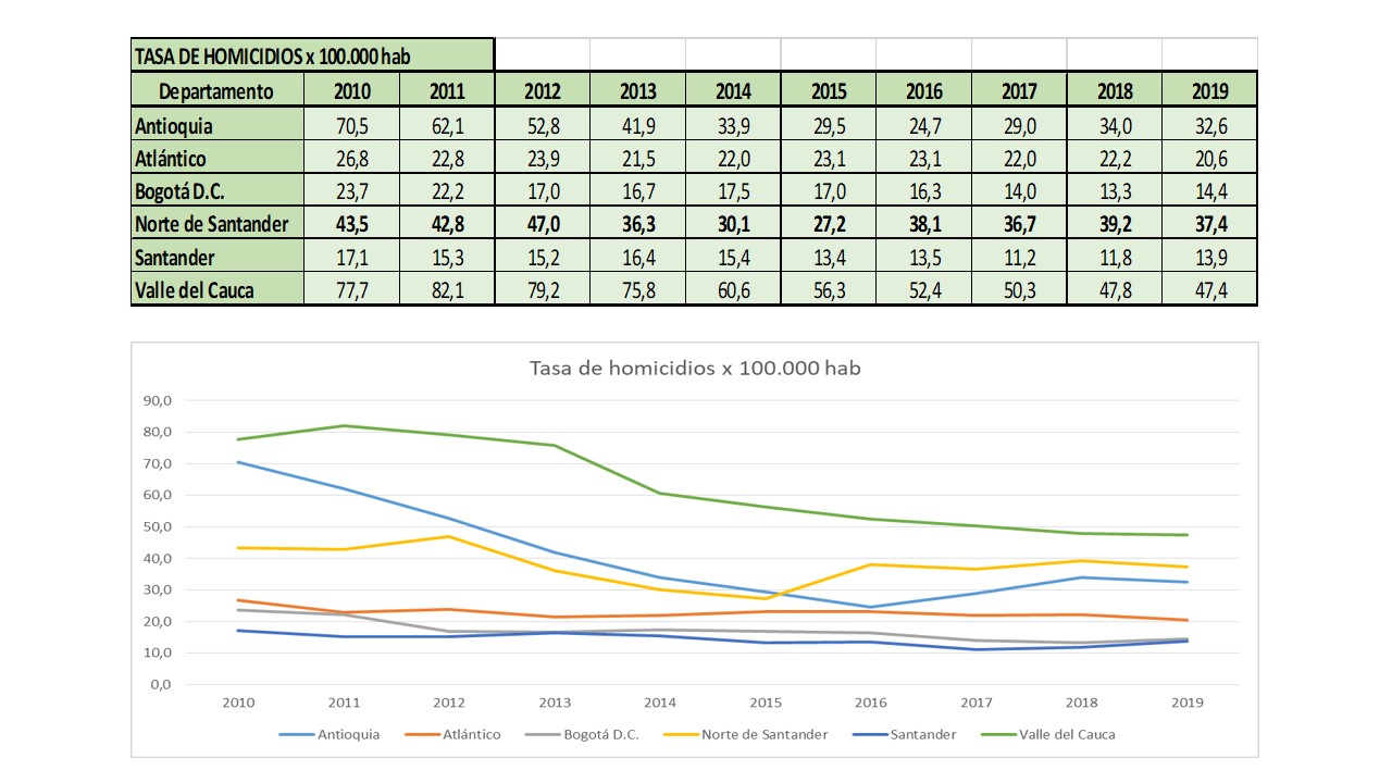 Tasa de homicidios x 100.000 habitantes