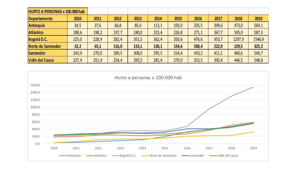 TASA DE HURTO A PERSONAS POR 100.000 HAB