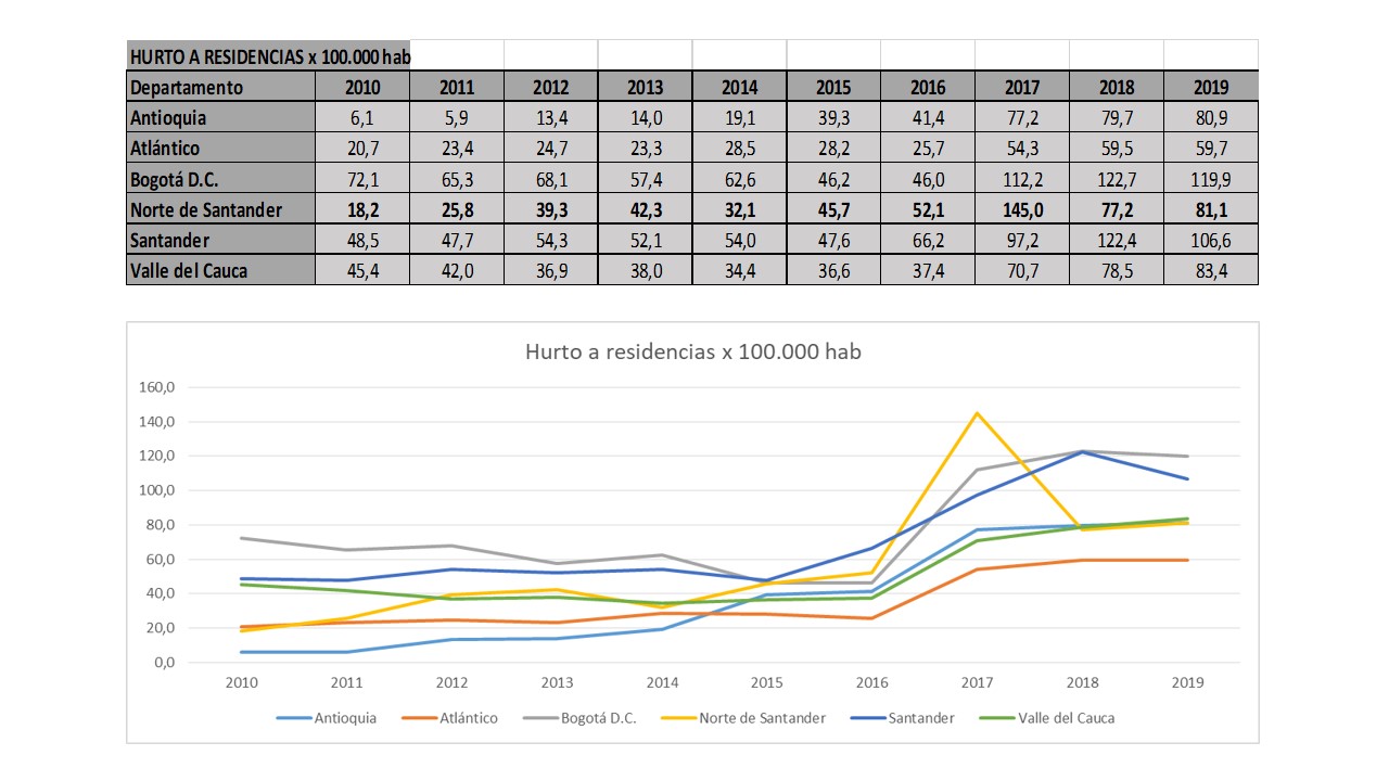 TASA DE HURTO A RESIDENCIAS POR 100.000 HAB